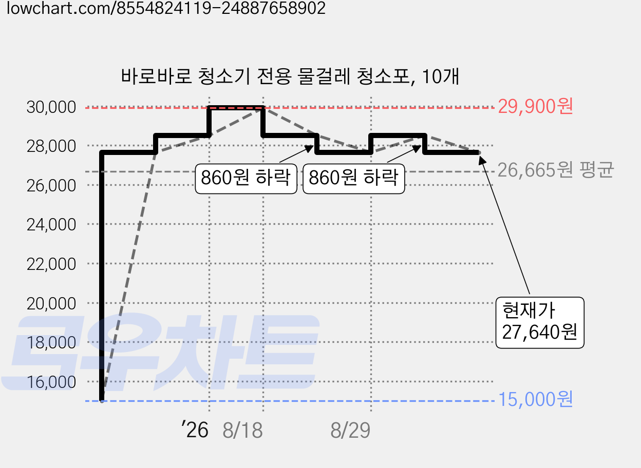 바로바로 청소기 전용 물걸레 청소포, 10개 가격 변동 차트, 현재가 27,640원, 관측 최저가 15,000원