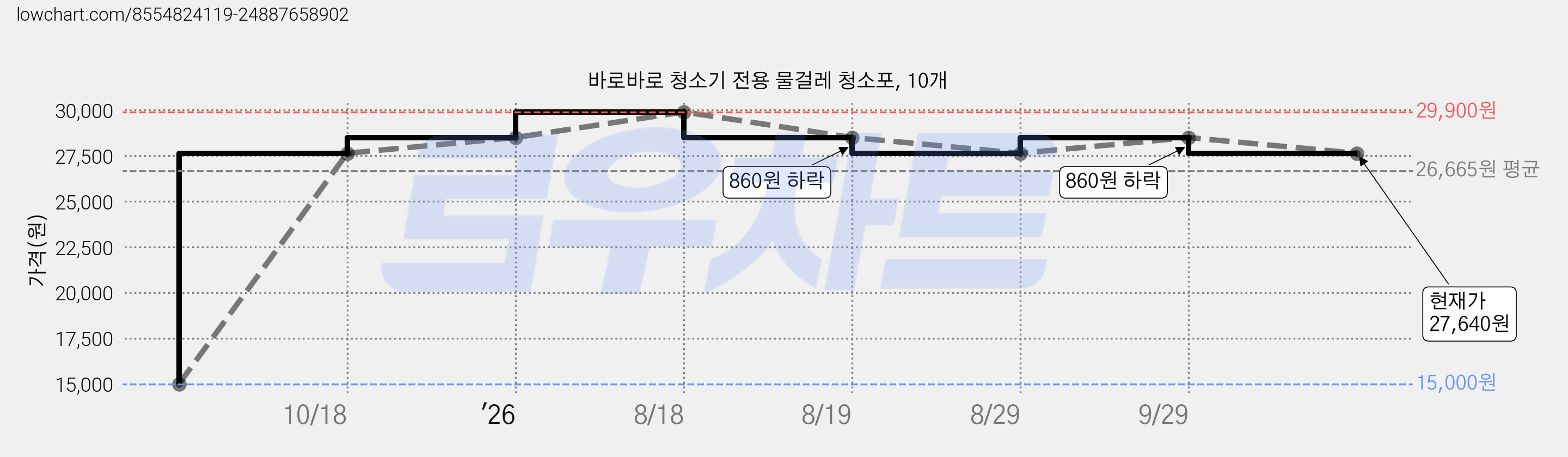 바로바로 청소기 전용 물걸레 청소포, 10개 가격 변동 차트, 현재가 27,640원, 관측 최저가 15,000원