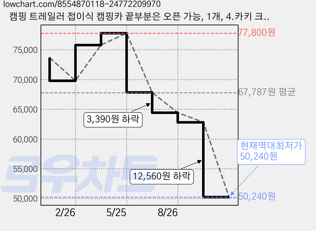 캠핑 트레일러 접이식 캠핑카 끝부분은 오픈 가능, 1개, 4.카키 크다 가격 변동 차트, 현재가 50,240원, 역대최저가