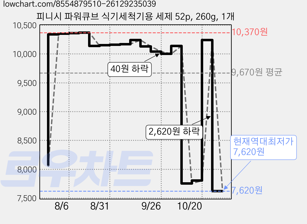 피니시 파워큐브 식기세척기용 세제 52p, 260g, 1개 가격 변동 차트, 현재가 7,620원, 역대최저가
