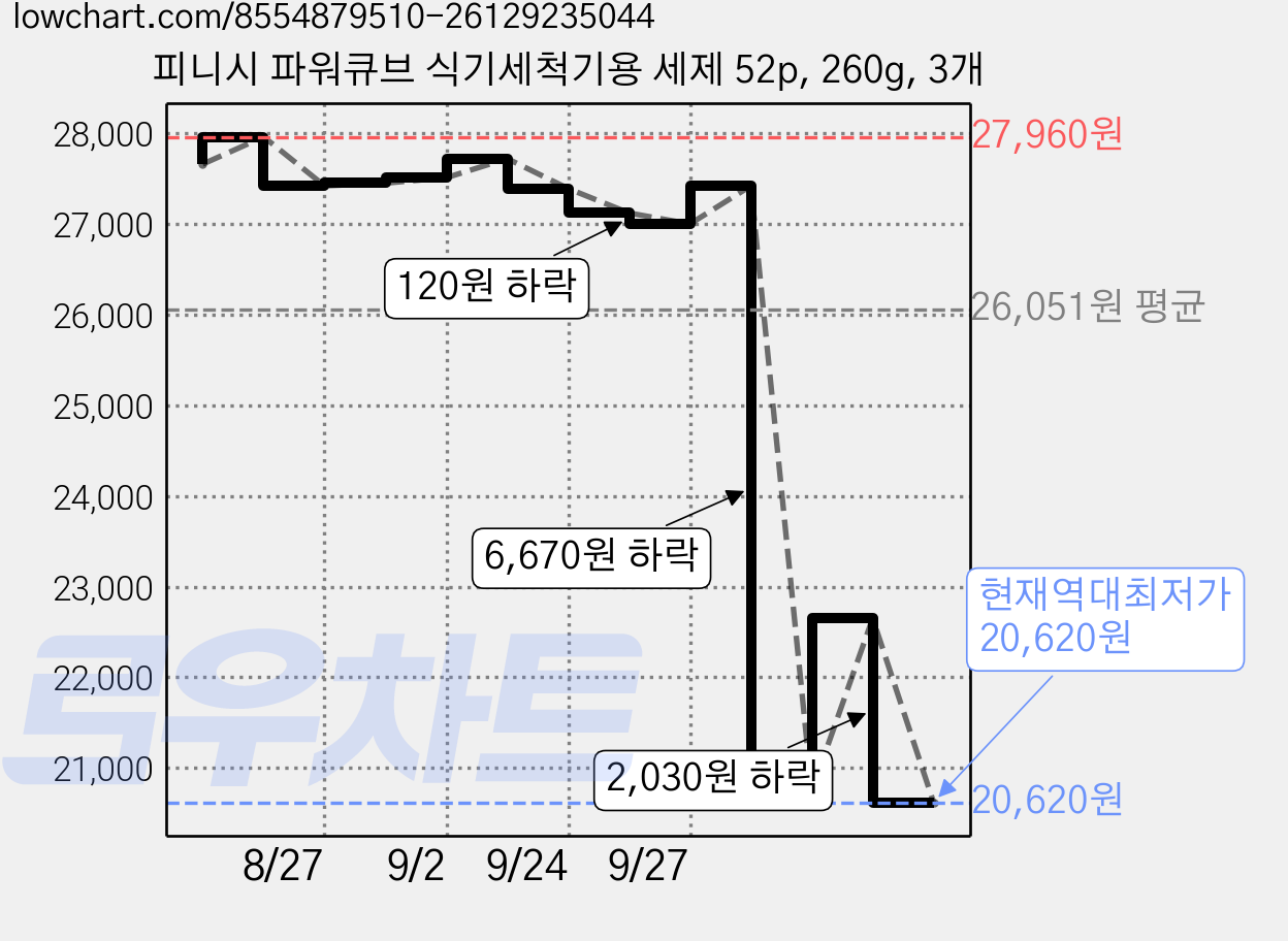 피니시 파워큐브 식기세척기용 세제 52p, 260g, 3개 가격 변동 차트, 현재가 20,620원, 역대최저가