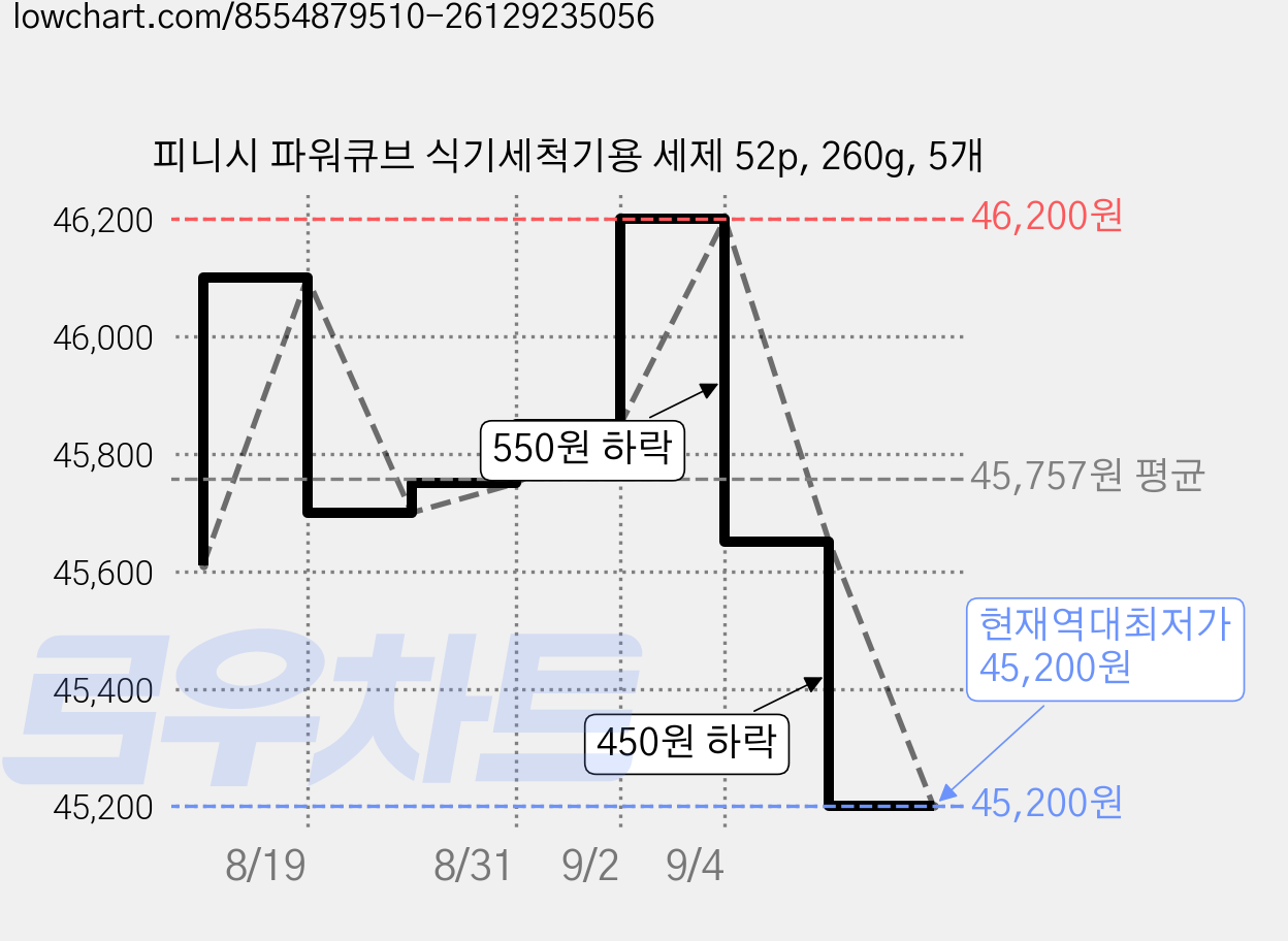 피니시 파워큐브 식기세척기용 세제 52p, 260g, 5개 가격 변동 차트, 현재가 45,200원, 역대최저가