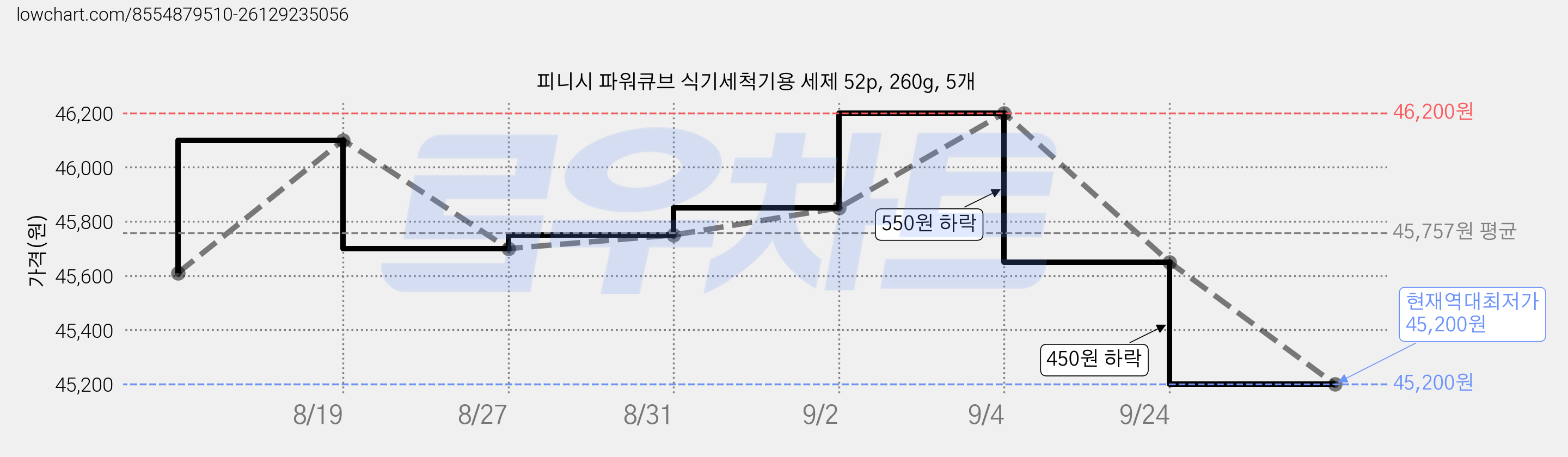 피니시 파워큐브 식기세척기용 세제 52p, 260g, 5개 가격 변동 차트, 현재가 45,200원, 역대최저가