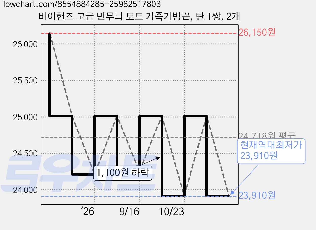 바이핸즈 고급 민무늬 토트 가죽가방끈, 탄 1쌍, 2개 가격 변동 차트, 현재가 23,910원, 역대최저가