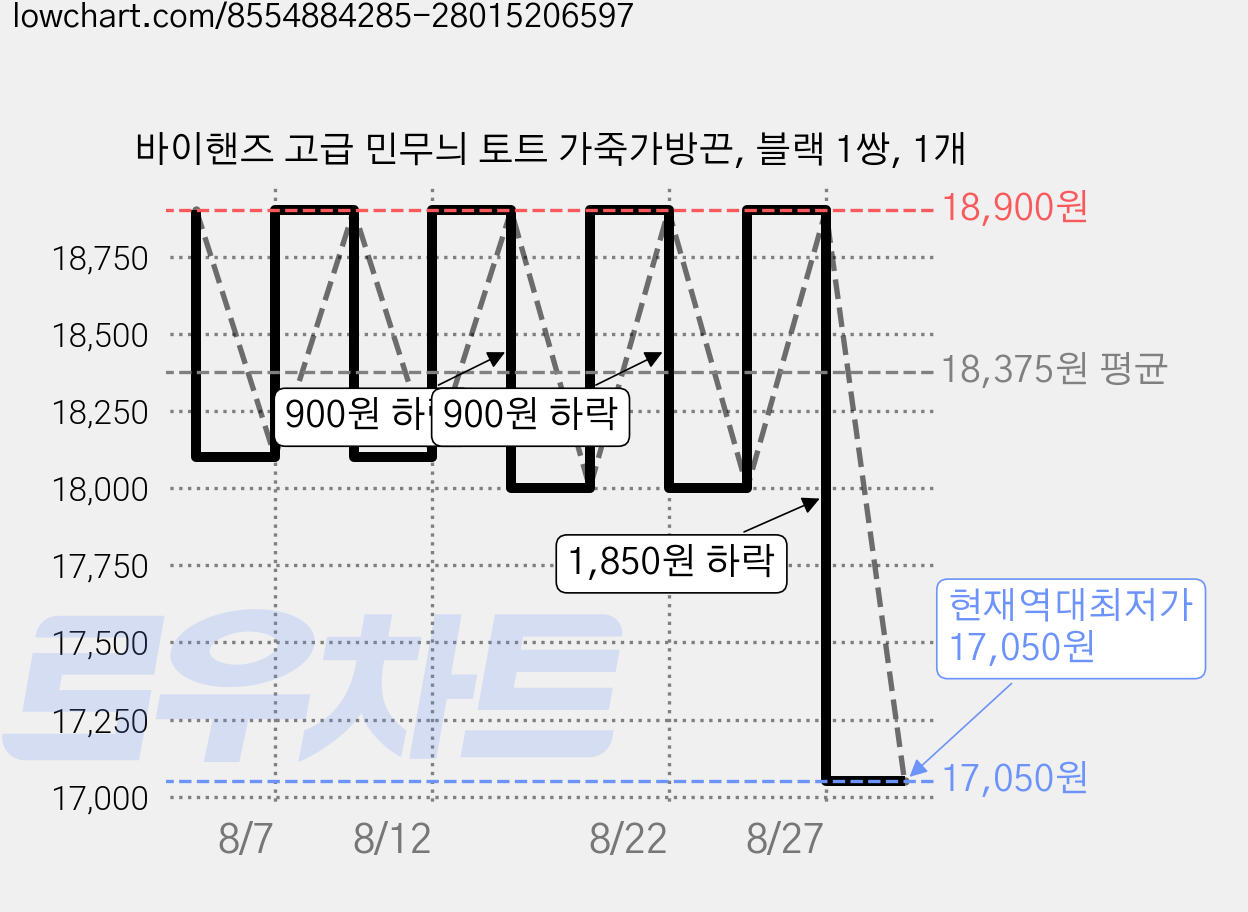 바이핸즈 고급 민무늬 토트 가죽가방끈, 블랙 1쌍, 1개 가격 변동 차트, 현재가 17,050원, 역대최저가