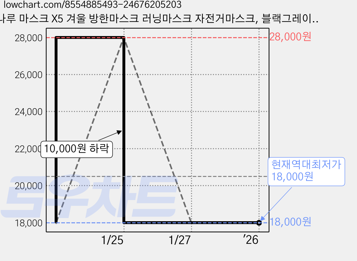 나루 마스크 X5 겨울 방한마스크 러닝마스크 자전거마스크, 블랙그레이, 1개 가격 변동 차트, 현재가 18,000원, 역대최저가