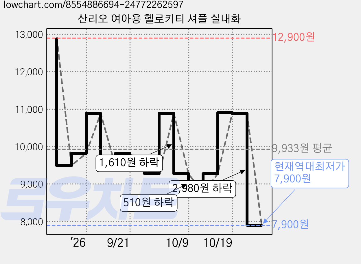 산리오 여아용 헬로키티 셔플 실내화 가격 변동 차트, 현재가 7,900원, 역대최저가