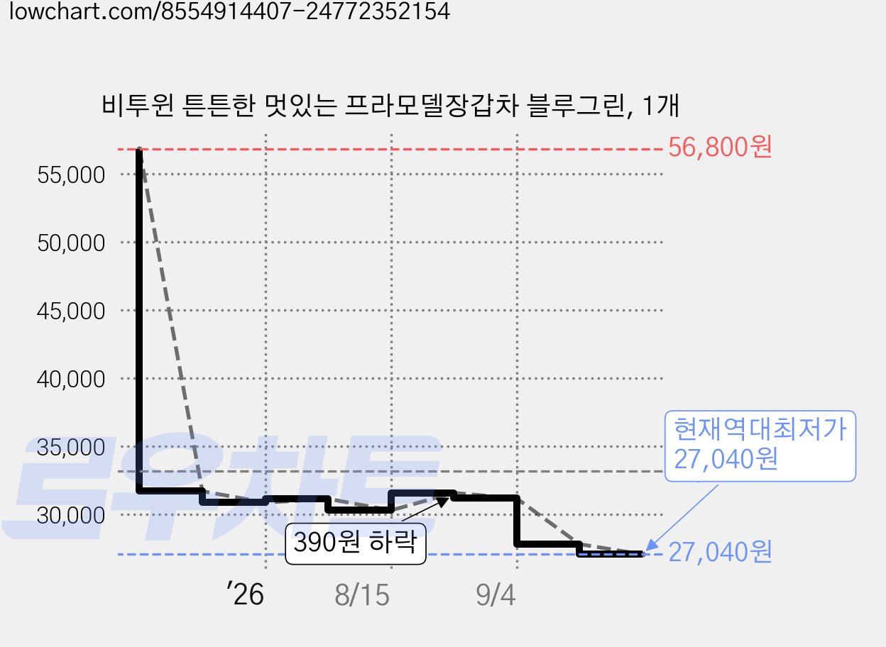 비투윈 튼튼한 멋있는 프라모델장갑차 블루그린, 1개 가격 변동 차트, 현재가 27,040원, 역대최저가
