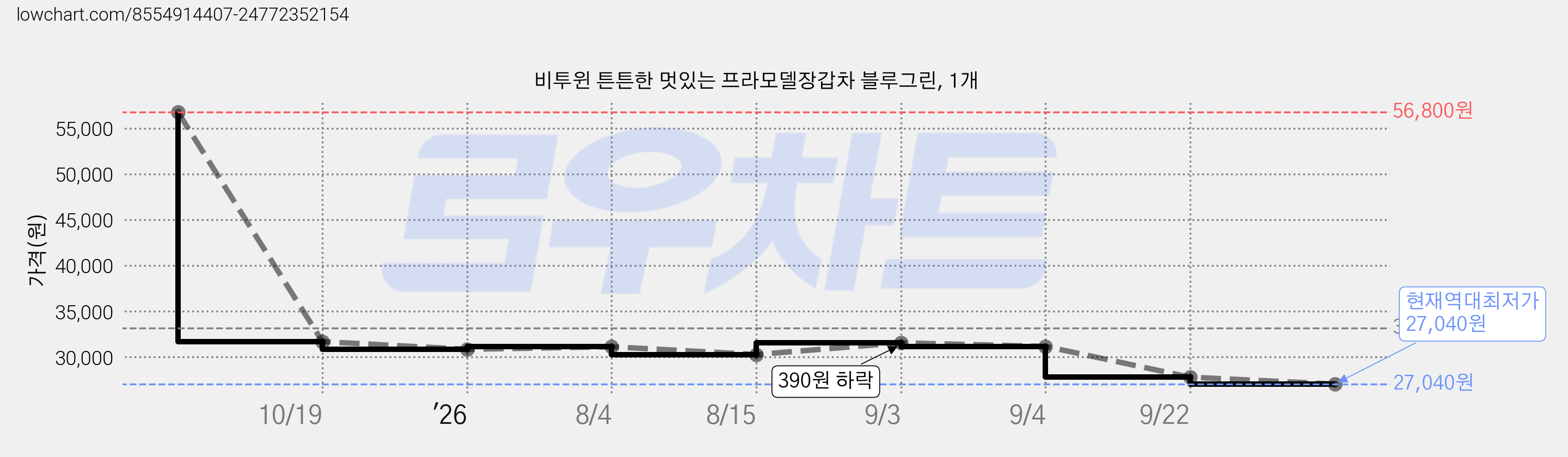 비투윈 튼튼한 멋있는 프라모델장갑차 블루그린, 1개 가격 변동 차트, 현재가 27,040원, 역대최저가