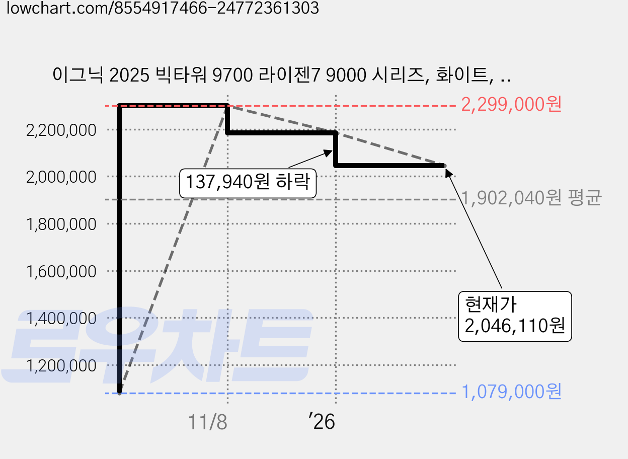 이그닉 2025 빅타워 9700 라이젠7 9000 시리즈, 화이트, 32GB, 1TB, WIN11 Home, RT-BTP00024 가격 변동 차트, 현재가 2,046,110원, 관측 최저가 1,079,000원
