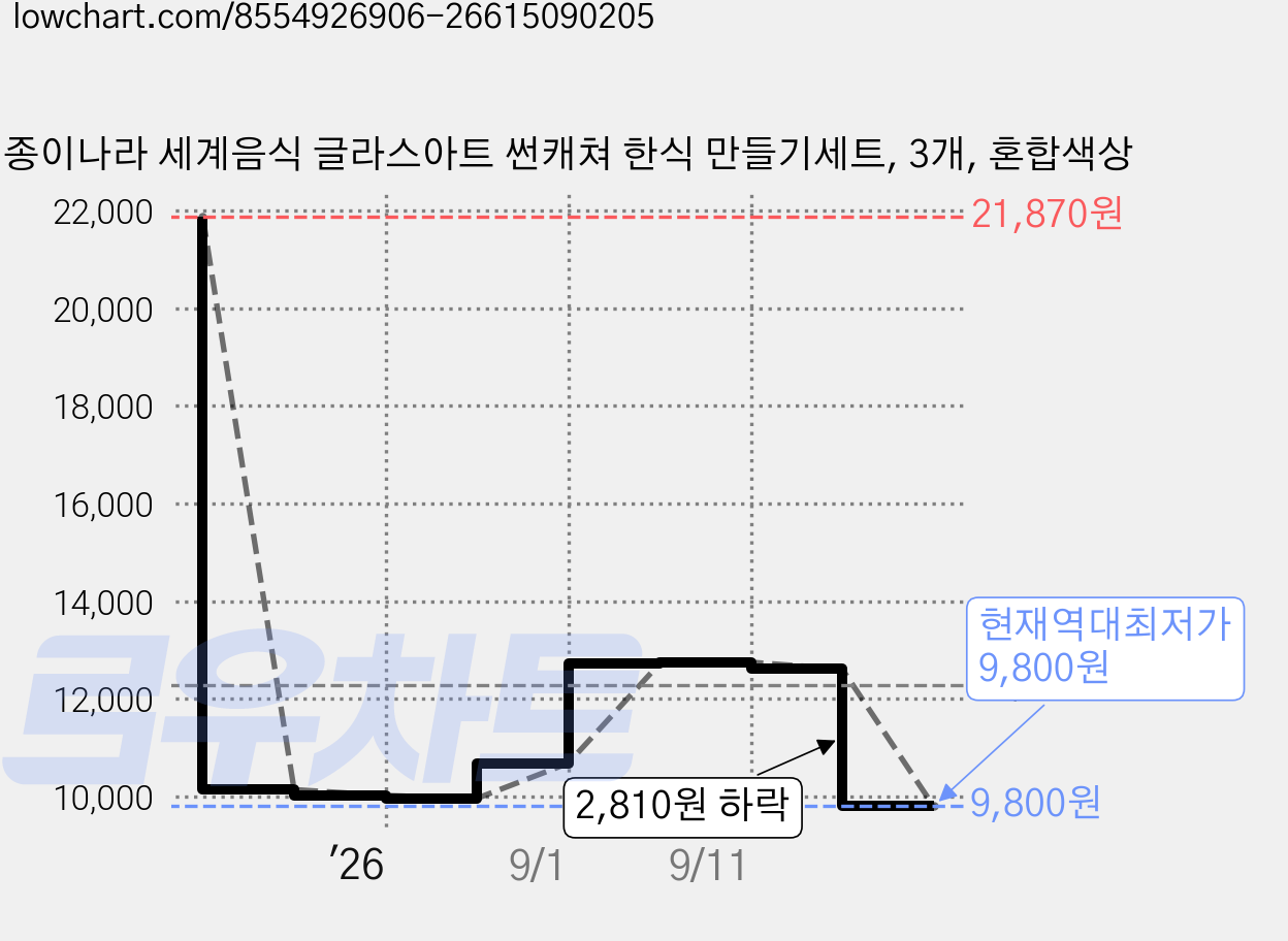 종이나라 세계음식 글라스아트 썬캐쳐 한식 만들기세트, 3개, 혼합색상 가격 변동 차트, 현재가 9,800원, 역대최저가