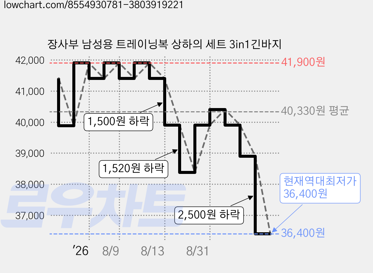 장사부 남성용 트레이닝복 상하의 세트 3in1긴바지 가격 변동 차트, 현재가 36,400원, 역대최저가
