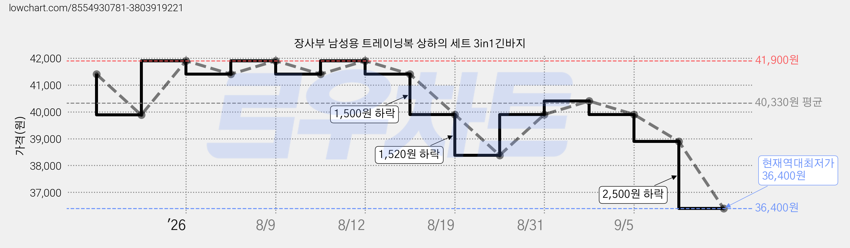 장사부 남성용 트레이닝복 상하의 세트 3in1긴바지 가격 변동 차트, 현재가 36,400원, 역대최저가