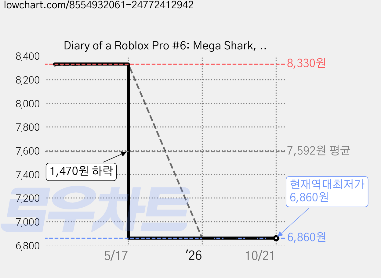 Diary of a Roblox Pro #6: Mega Shark, Scholastic 가격 변동 차트, 현재가 6,860원, 역대최저가