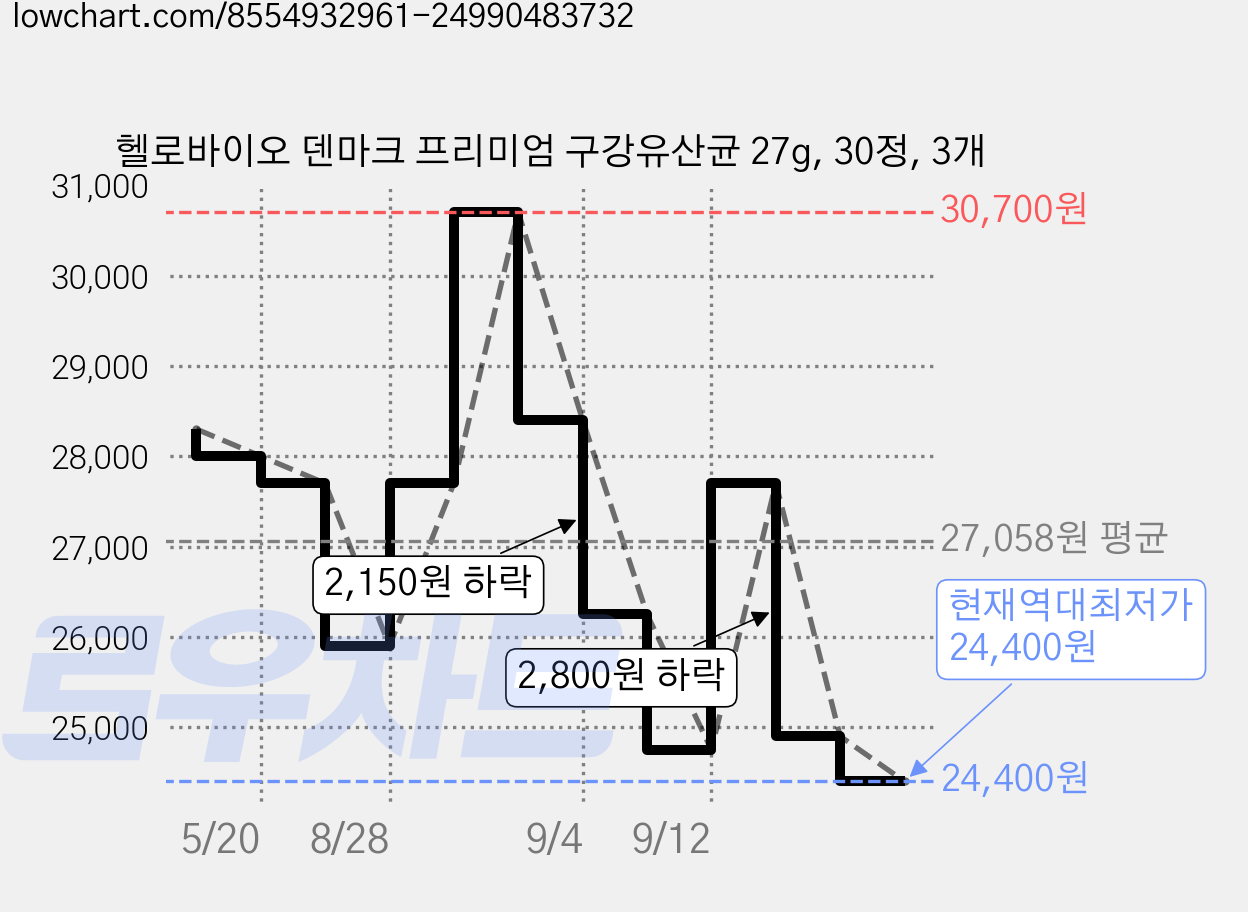 헬로바이오 덴마크 프리미엄 구강유산균 27g, 30정, 3개 가격 변동 차트, 현재가 24,400원, 역대최저가