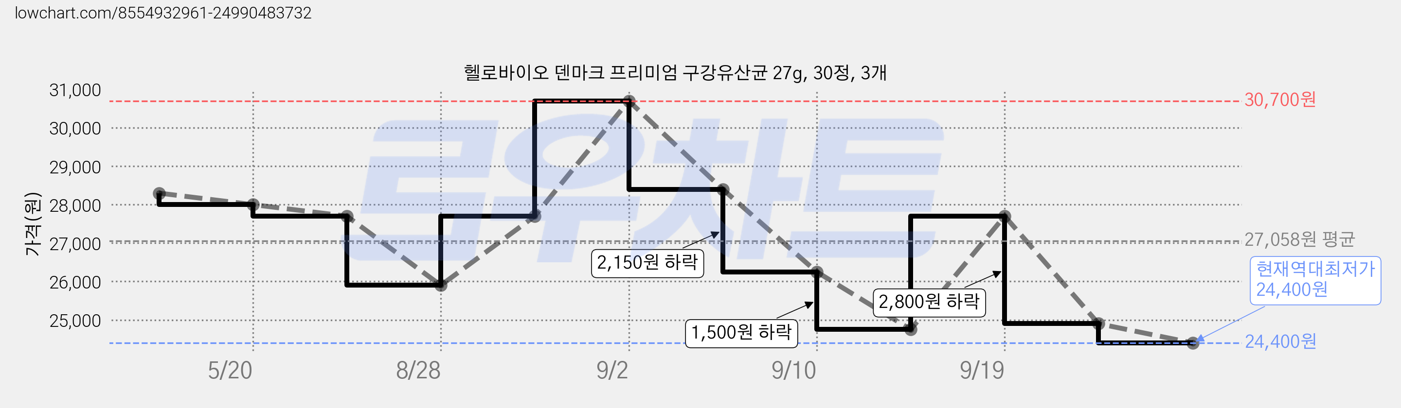 헬로바이오 덴마크 프리미엄 구강유산균 27g, 30정, 3개 가격 변동 차트, 현재가 24,400원, 역대최저가