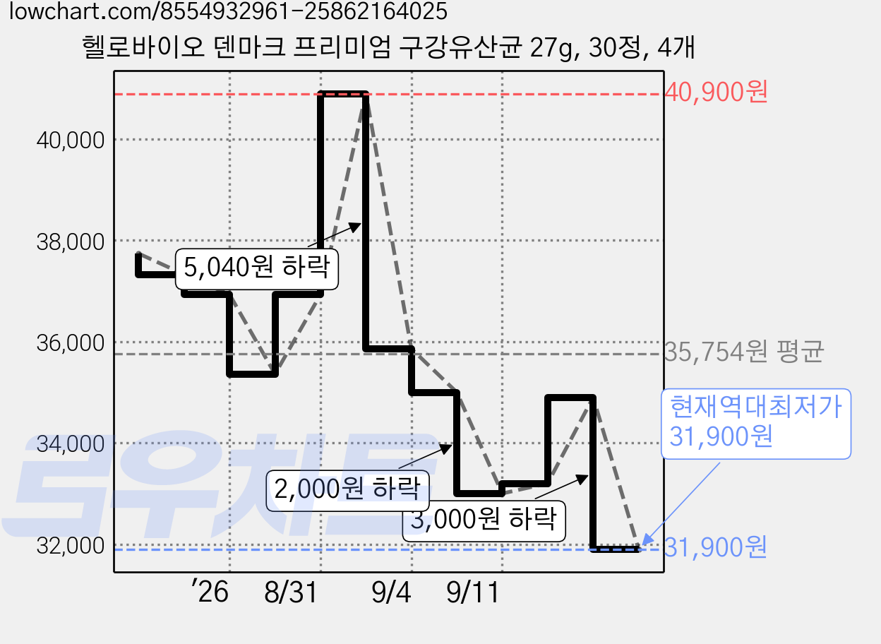 헬로바이오 덴마크 프리미엄 구강유산균 27g, 30정, 4개 가격 변동 차트, 현재가 31,900원, 역대최저가