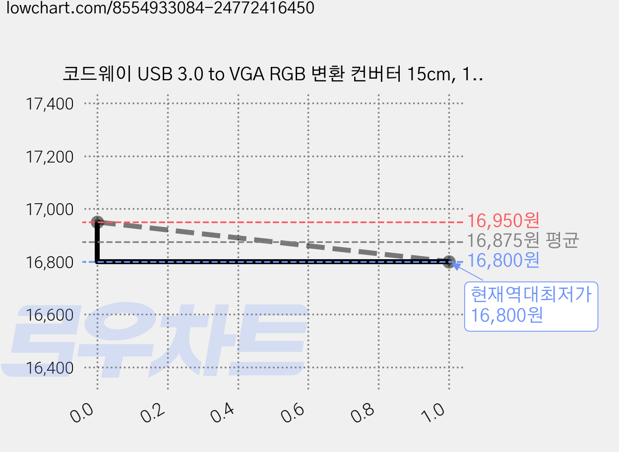 코드웨이 USB 3.0 to VGA RGB 변환 컨버터 15cm, 1개, LA6141 가격 변동 차트, 현재가 16,800원, 역대최저가