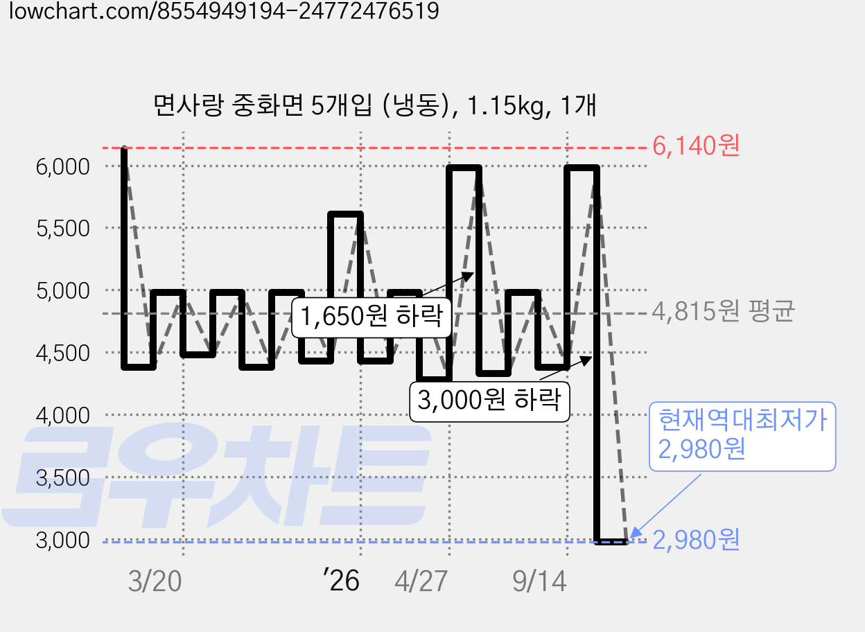 면사랑 중화면 5개입 (냉동), 1.15kg, 1개 가격 변동 차트, 현재가 2,980원, 역대최저가