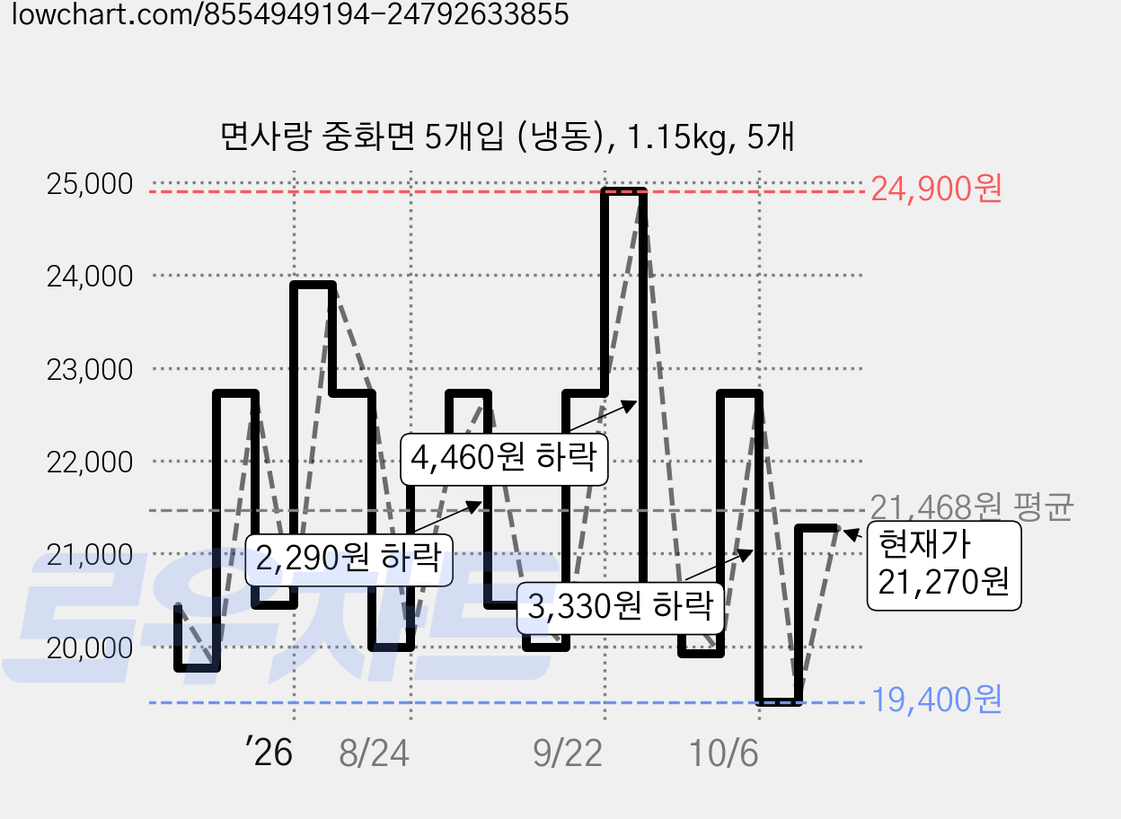 면사랑 중화면 5개입 (냉동), 1.15kg, 5개 가격 변동 차트, 현재가 21,270원, 관측 최저가 19,400원