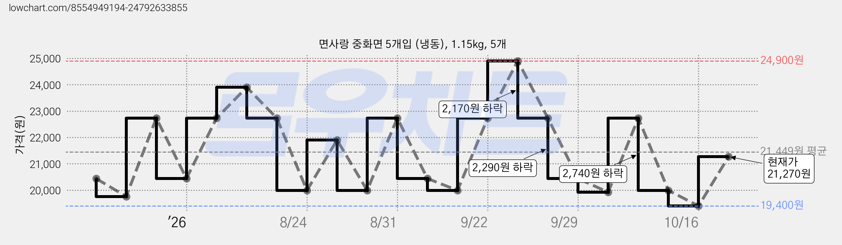 면사랑 중화면 5개입 (냉동), 1.15kg, 5개 가격 변동 차트, 현재가 21,270원, 관측 최저가 19,400원