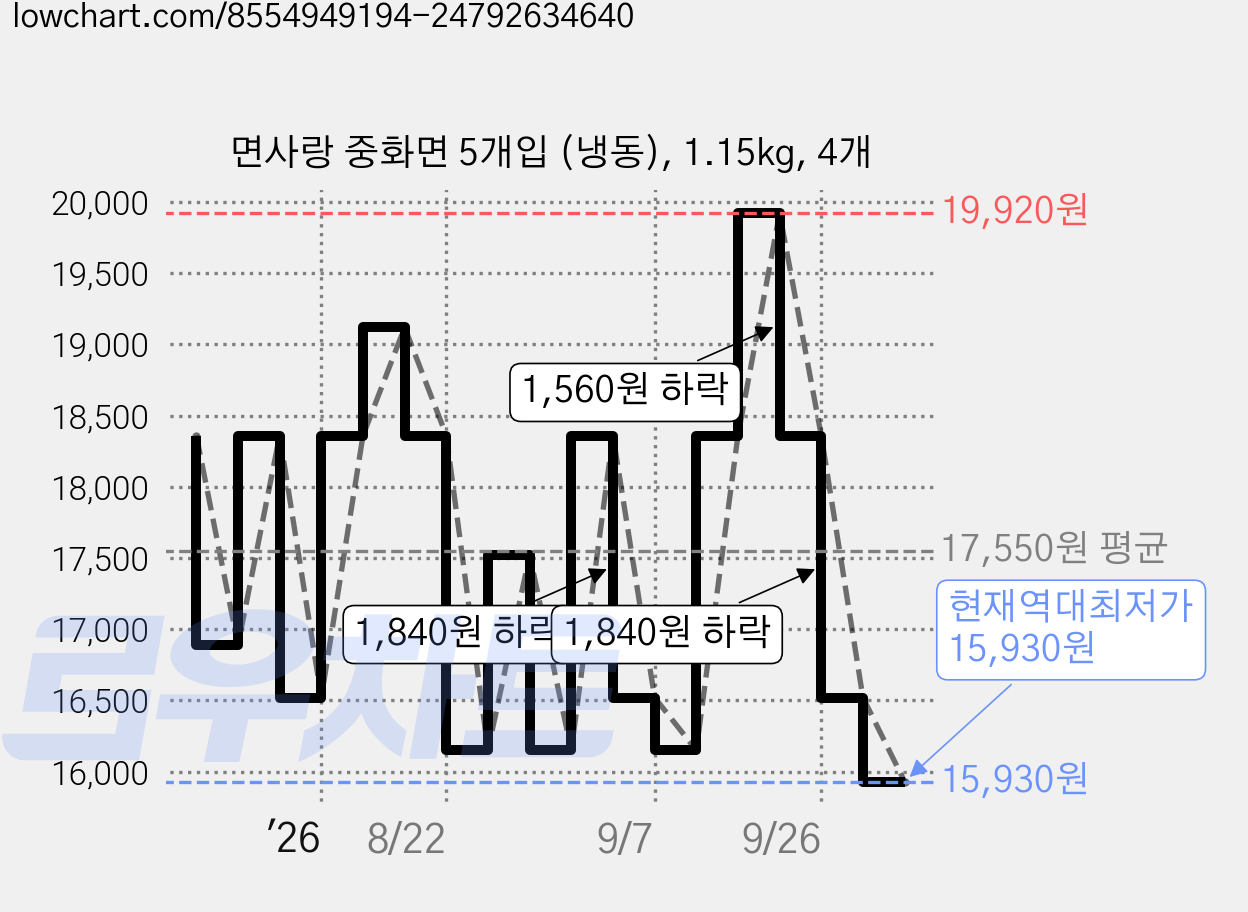 면사랑 중화면 5개입 (냉동), 1.15kg, 4개 가격 변동 차트, 현재가 15,930원, 역대최저가
