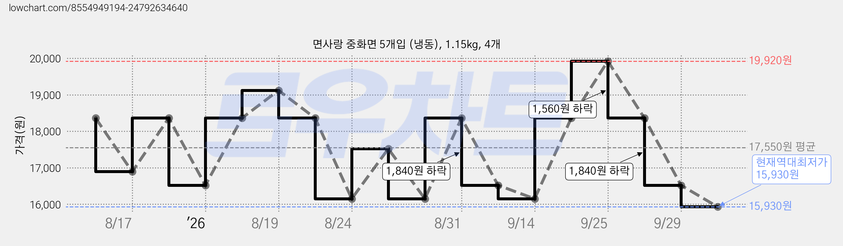 면사랑 중화면 5개입 (냉동), 1.15kg, 4개 가격 변동 차트, 현재가 15,930원, 역대최저가
