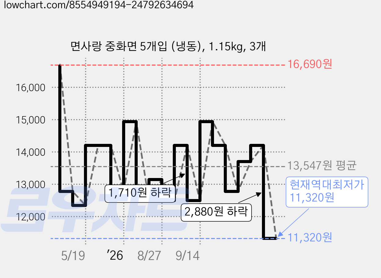 면사랑 중화면 5개입 (냉동), 1.15kg, 3개 가격 변동 차트, 현재가 11,320원, 역대최저가