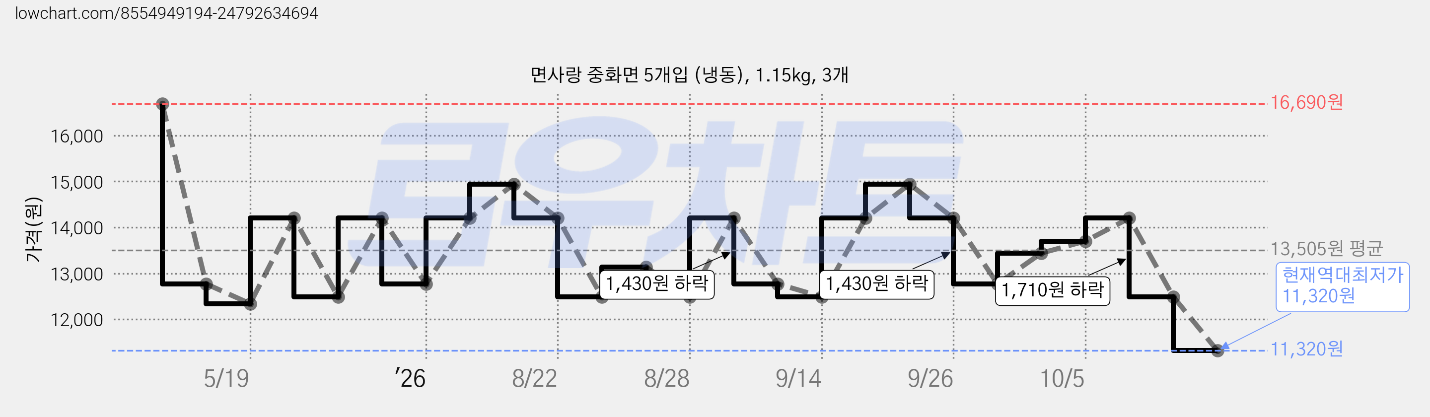 면사랑 중화면 5개입 (냉동), 1.15kg, 3개 가격 변동 차트, 현재가 11,320원, 역대최저가