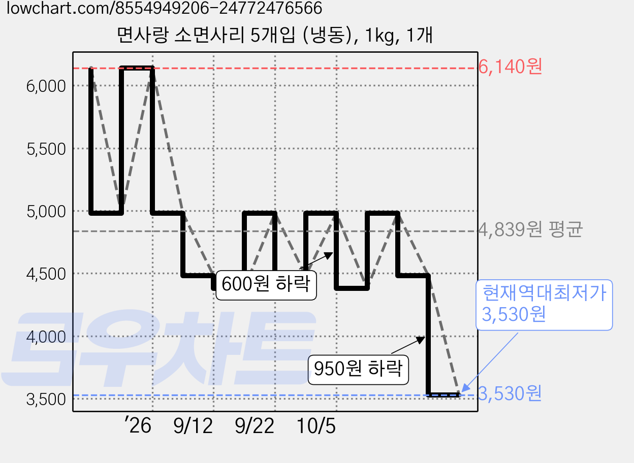 면사랑 소면사리 5개입 (냉동), 1kg, 1개 가격 변동 차트, 현재가 3,530원, 역대최저가