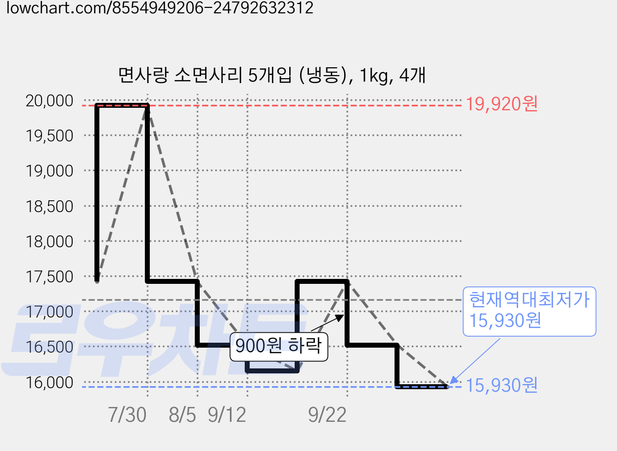 면사랑 소면사리 5개입 (냉동), 1kg, 4개 가격 변동 차트, 현재가 15,930원, 역대최저가