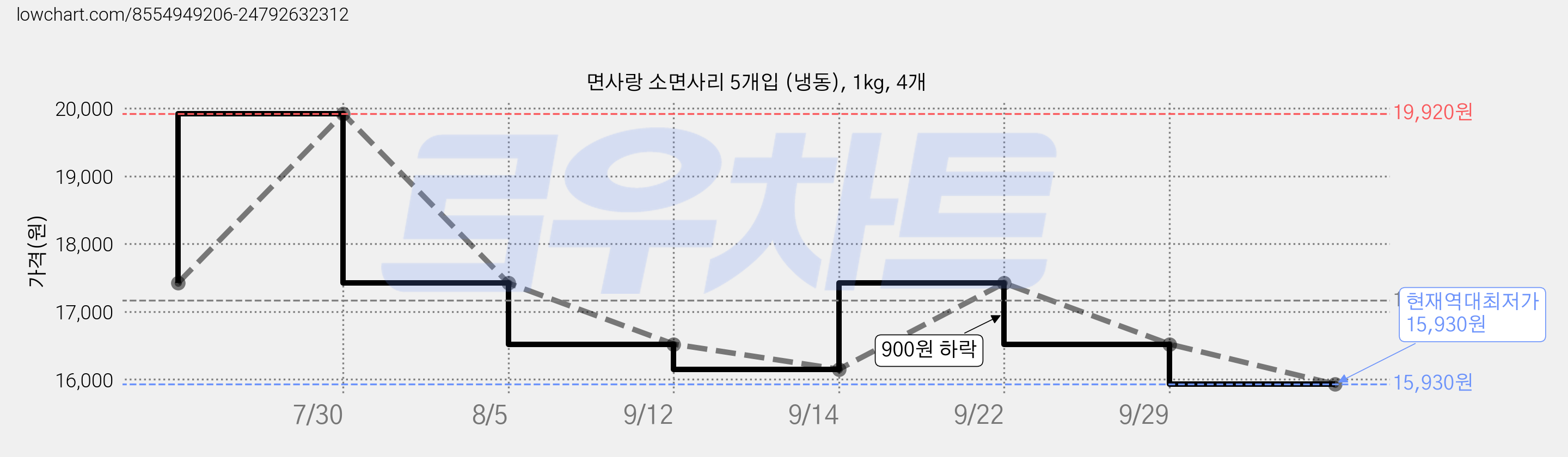 면사랑 소면사리 5개입 (냉동), 1kg, 4개 가격 변동 차트, 현재가 15,930원, 역대최저가