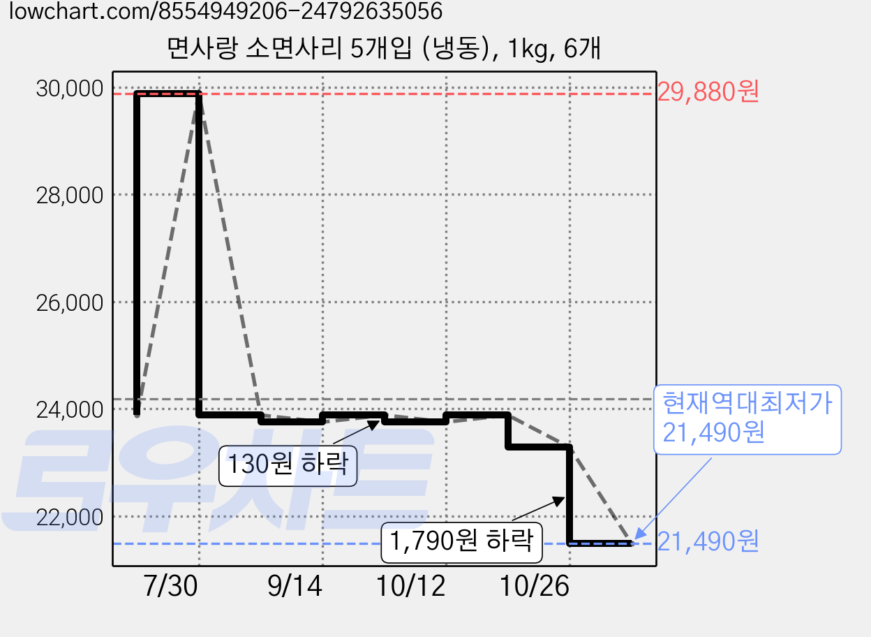 면사랑 소면사리 5개입 (냉동), 1kg, 6개 가격 변동 차트, 현재가 21,490원, 역대최저가