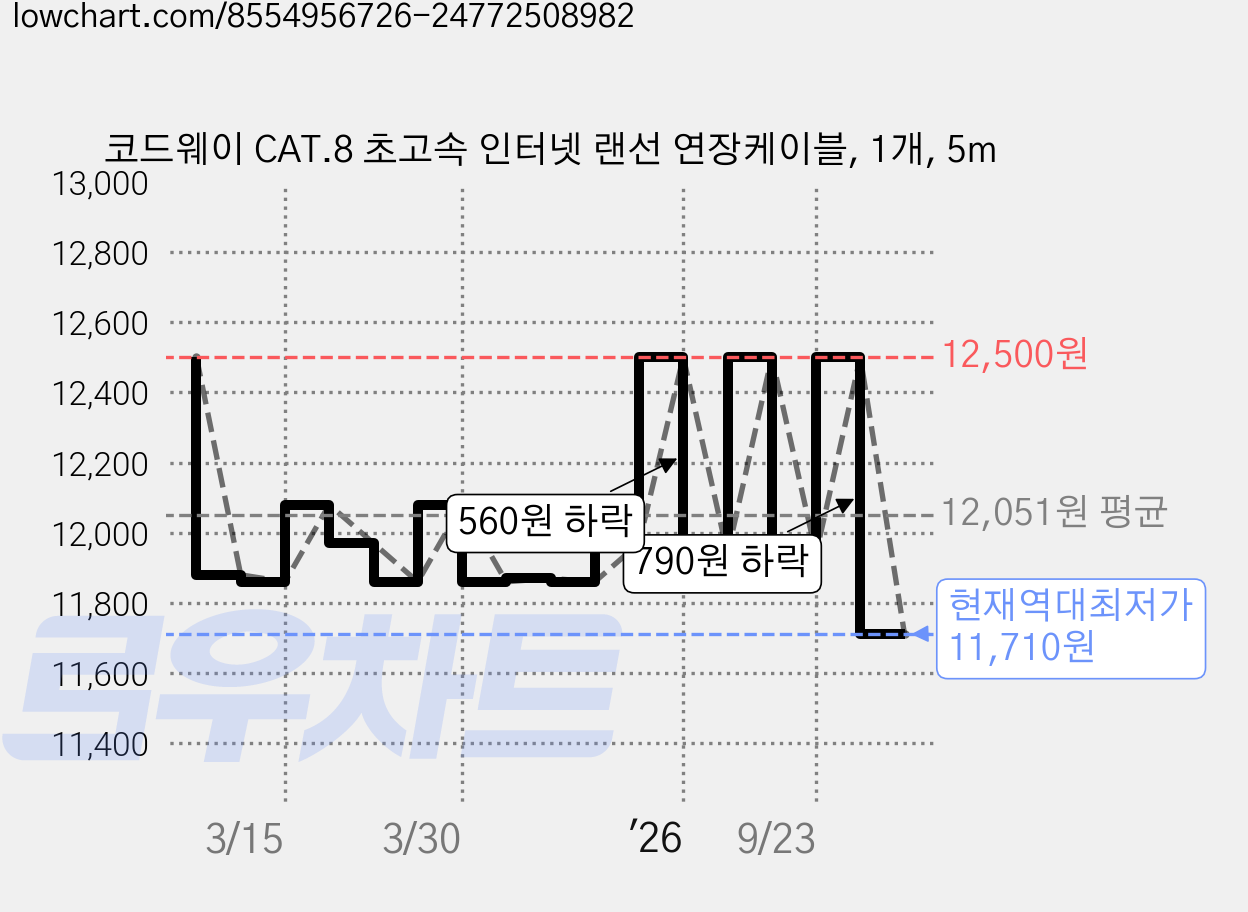 코드웨이 CAT.8 초고속 인터넷 랜선 연장케이블, 1개, 5m 가격 변동 차트, 현재가 11,710원, 역대최저가