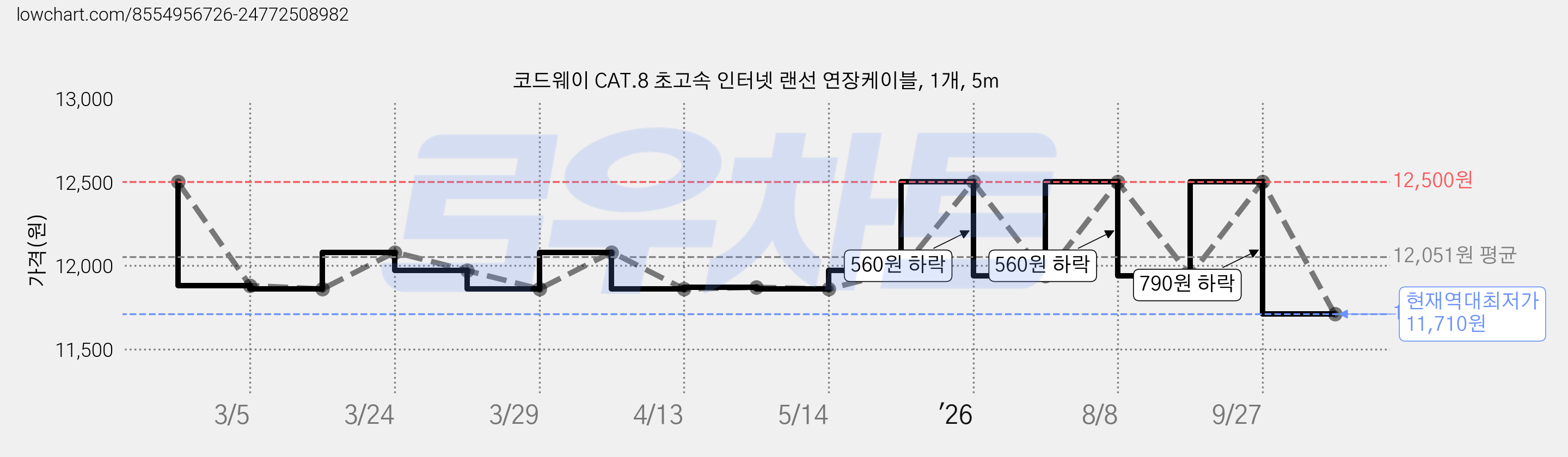 코드웨이 CAT.8 초고속 인터넷 랜선 연장케이블, 1개, 5m 가격 변동 차트, 현재가 11,710원, 역대최저가