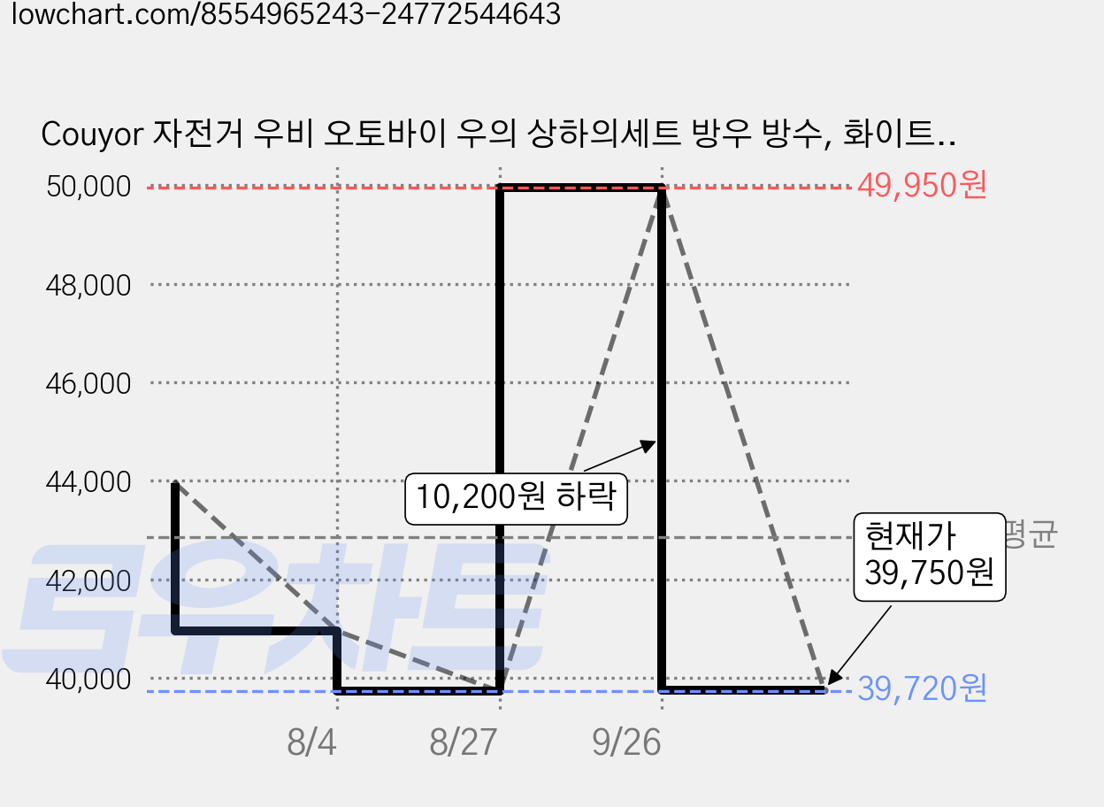 Couyor 자전거 우비 오토바이 우의 상하의세트 방우 방수, 화이트 블랙 가격 변동 차트, 현재가 39,750원, 관측 최저가 39,720원
