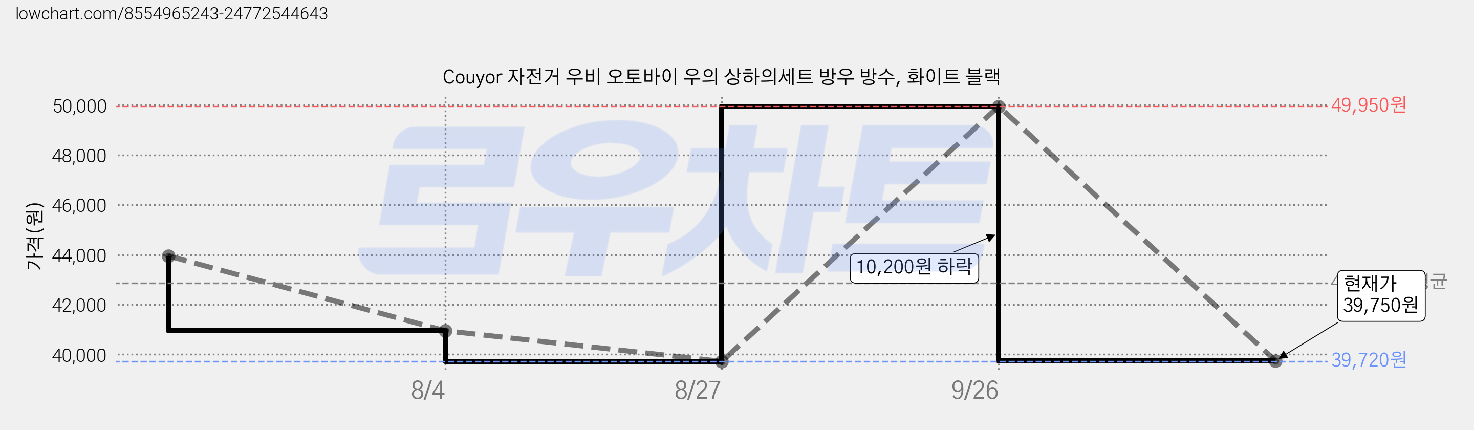 Couyor 자전거 우비 오토바이 우의 상하의세트 방우 방수, 화이트 블랙 가격 변동 차트, 현재가 39,750원, 관측 최저가 39,720원