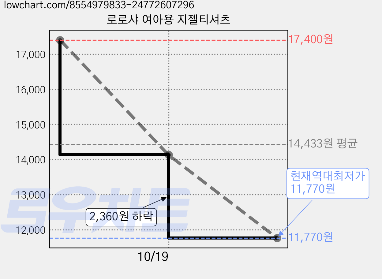로로샤 여아용 지젤티셔츠 가격 변동 차트, 현재가 11,770원, 역대최저가