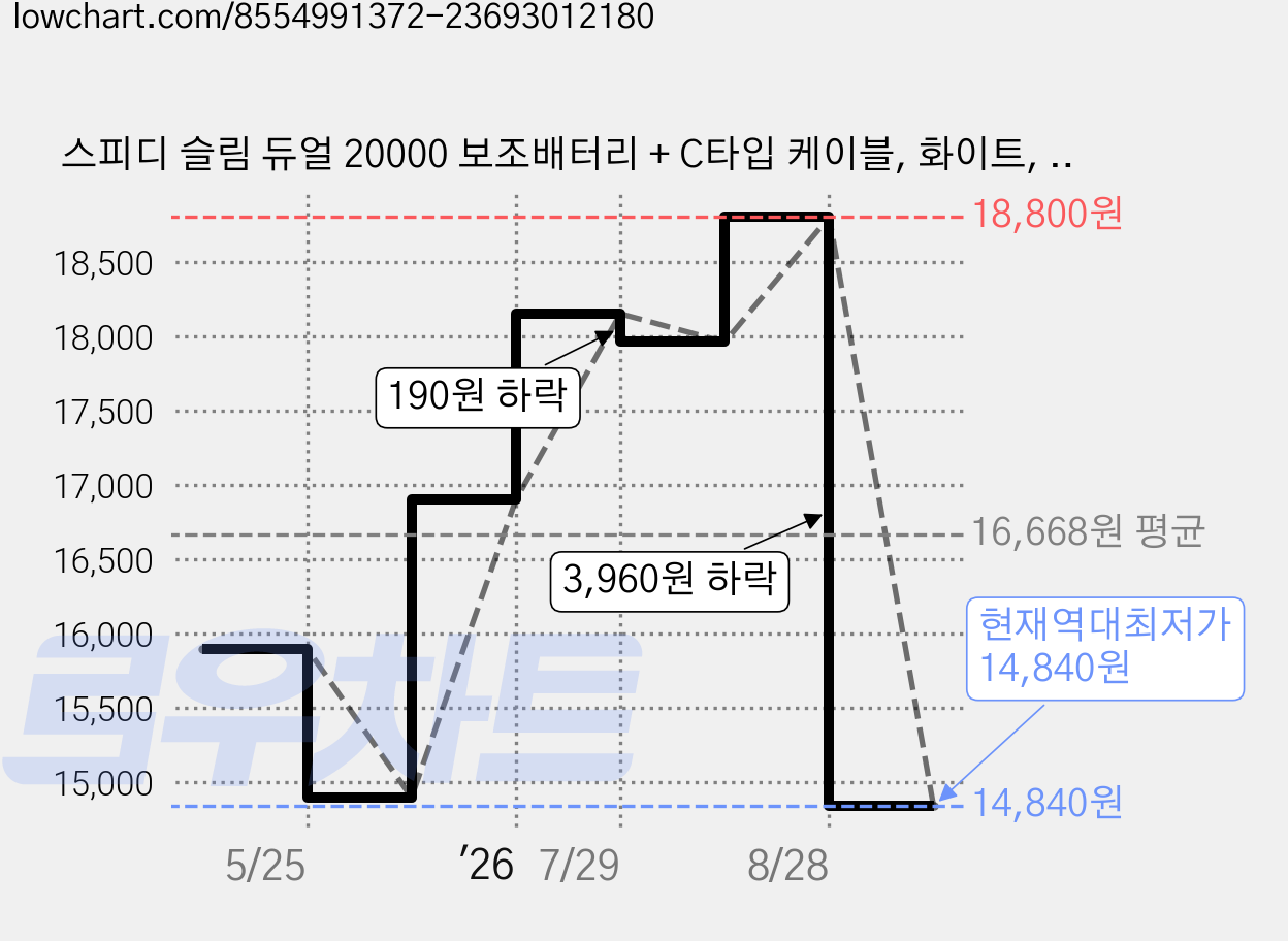 스피디 슬림 듀얼 20000 보조배터리 + C타입 케이블, 화이트, SPE-B22PCPPB200A 가격 변동 차트, 현재가 14,840원, 역대최저가