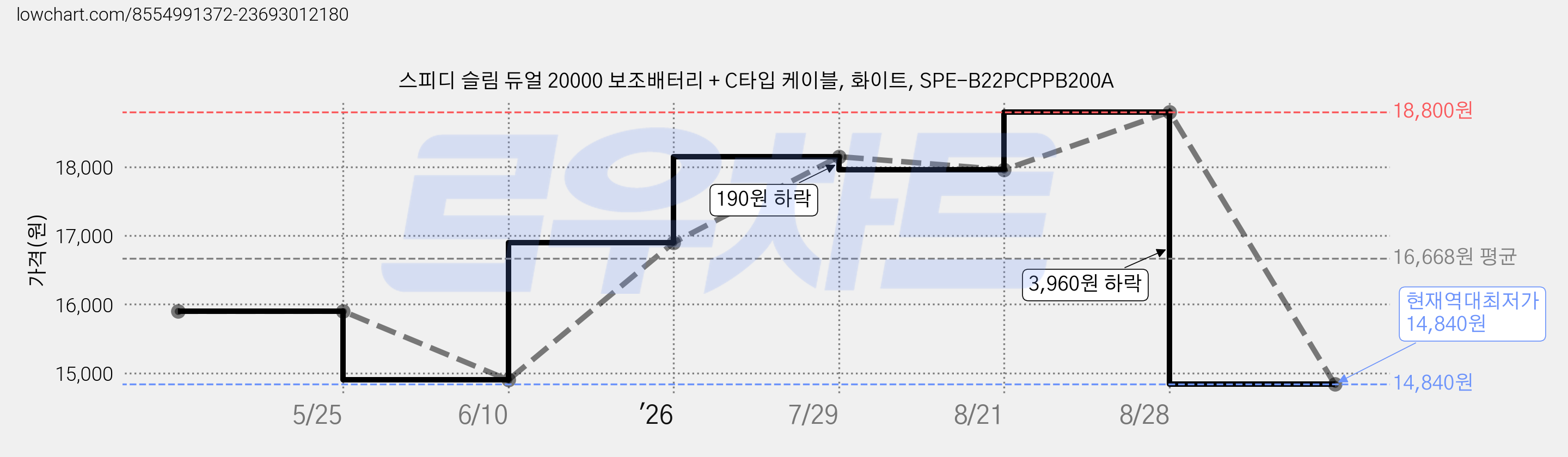 스피디 슬림 듀얼 20000 보조배터리 + C타입 케이블, 화이트, SPE-B22PCPPB200A 가격 변동 차트, 현재가 14,840원, 역대최저가