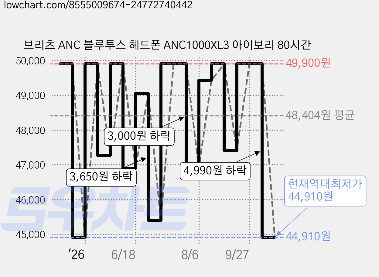 브리츠 ANC 블루투스 헤드폰 ANC1000XL3 아이보리 80시간 가격 변동 차트, 현재가 44,910원, 역대최저가