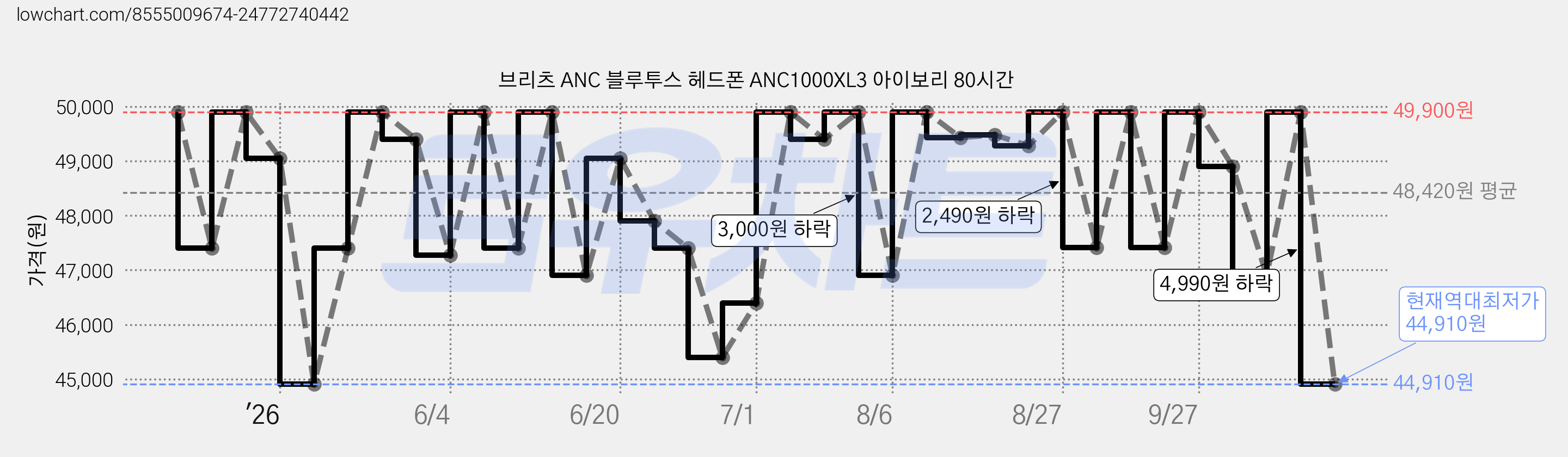 브리츠 ANC 블루투스 헤드폰 ANC1000XL3 아이보리 80시간 가격 변동 차트, 현재가 44,910원, 역대최저가
