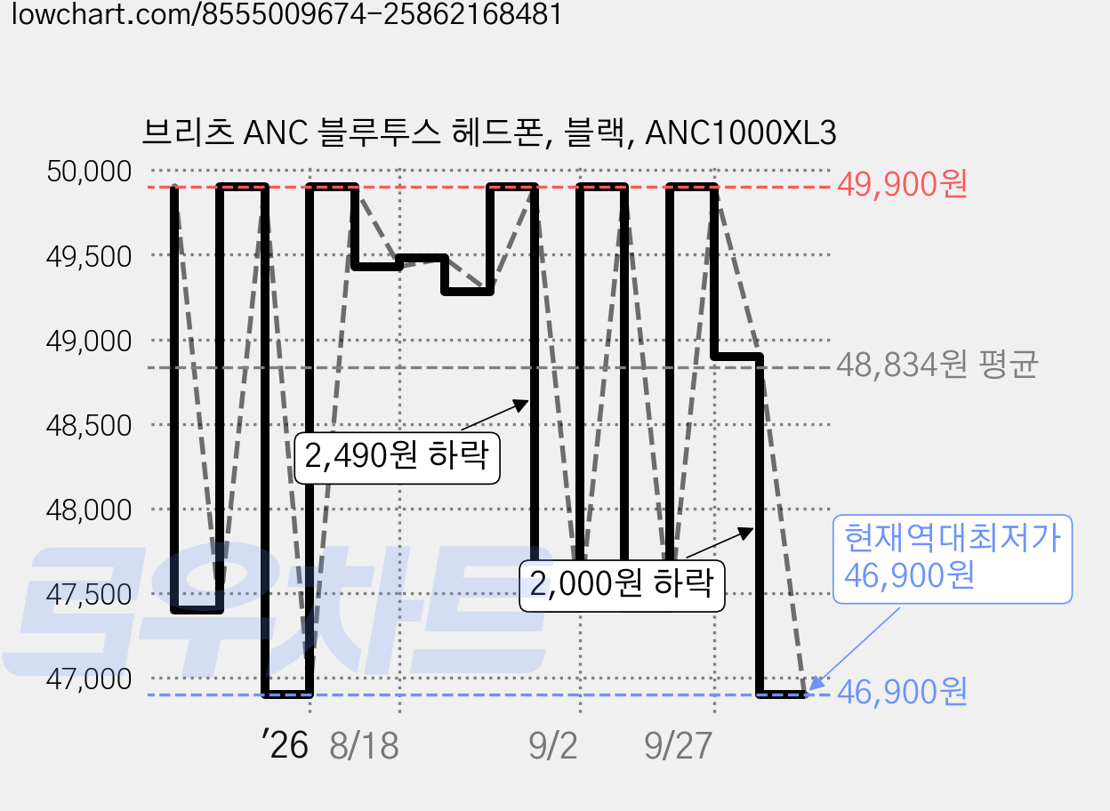 브리츠 ANC 블루투스 헤드폰, 블랙, ANC1000XL3 가격 변동 차트, 현재가 46,900원, 역대최저가