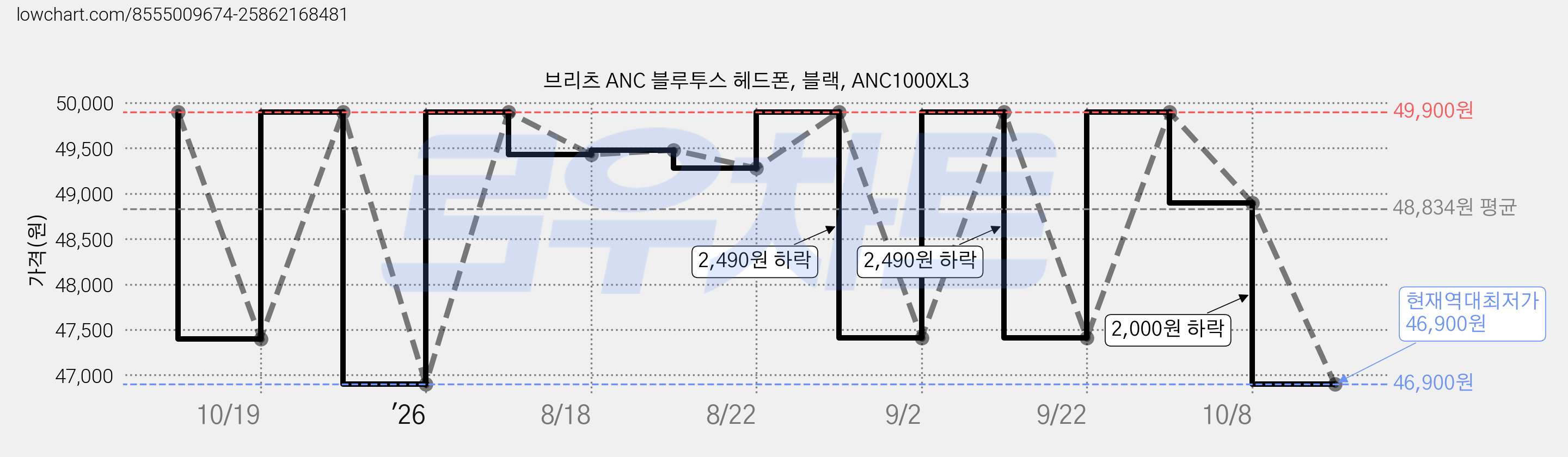 브리츠 ANC 블루투스 헤드폰, 블랙, ANC1000XL3 가격 변동 차트, 현재가 46,900원, 역대최저가