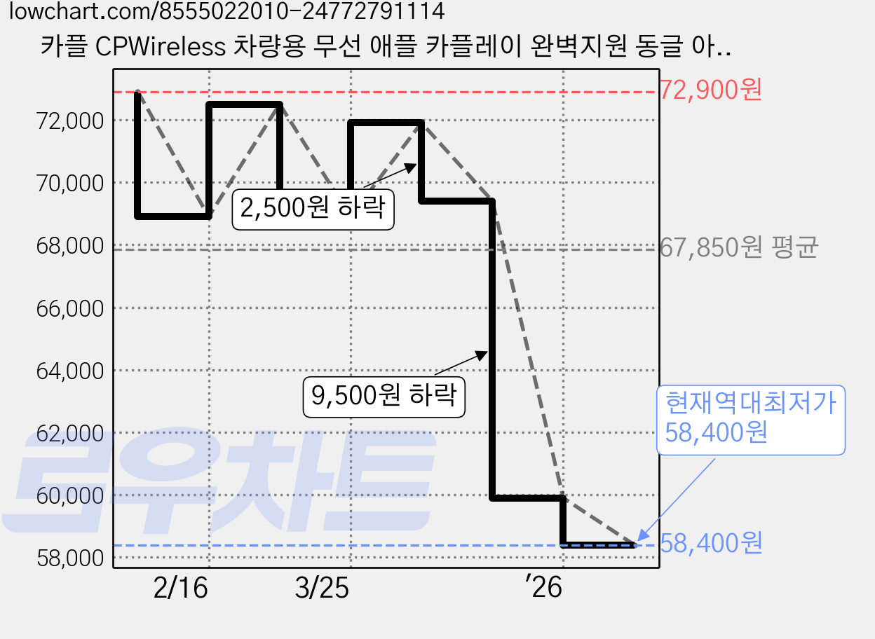 카플 CPWireless 차량용 무선 애플 카플레이 완벽지원 동글 아이폰 전용앱 자동차 어댑터 2년 무상 보증 제공, CARPLE-CPW 가격 변동 차트, 현재가 58,400원, 역대최저가