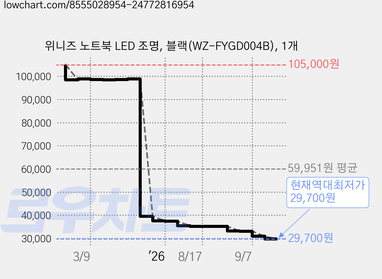 위니즈 노트북 LED 조명, 블랙(WZ-FYGD004B), 1개 가격 변동 차트, 현재가 29,700원, 역대최저가
