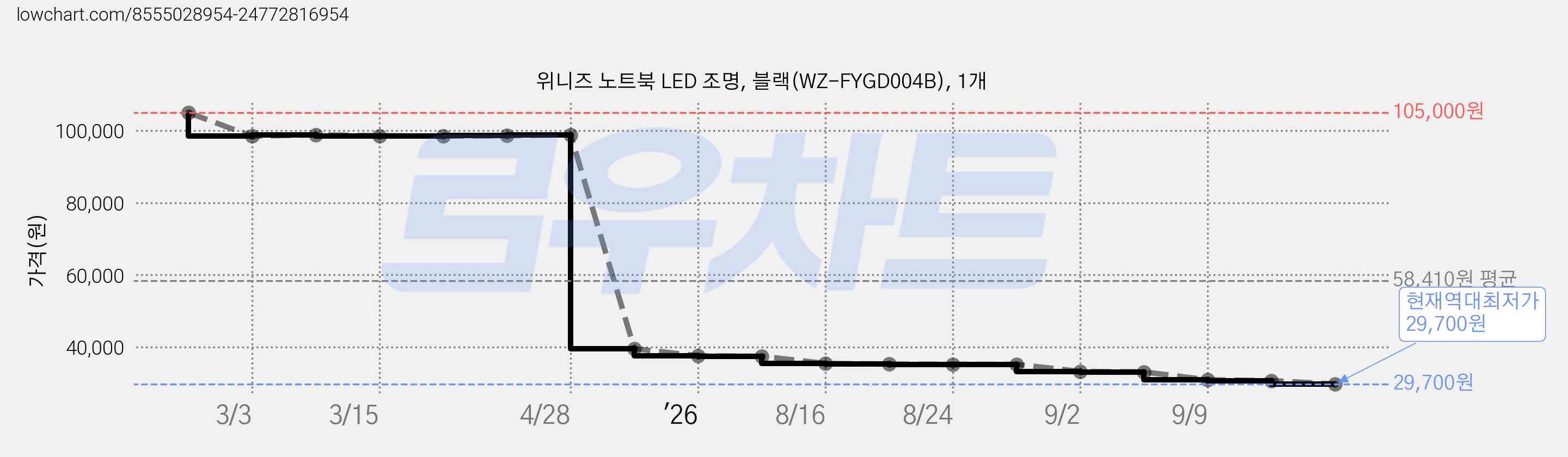 위니즈 노트북 LED 조명, 블랙(WZ-FYGD004B), 1개 가격 변동 차트, 현재가 29,700원, 역대최저가