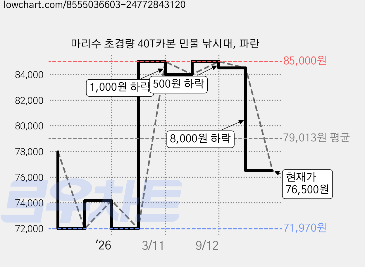 마리수 초경량 40T카본 민물 낚시대, 파란 가격 변동 차트, 현재가 76,500원, 관측 최저가 71,970원