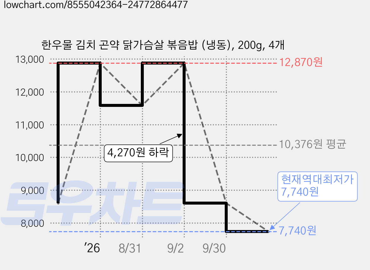 한우물 김치 곤약 닭가슴살 볶음밥 (냉동), 200g, 4개 가격 변동 차트, 현재가 7,740원, 역대최저가