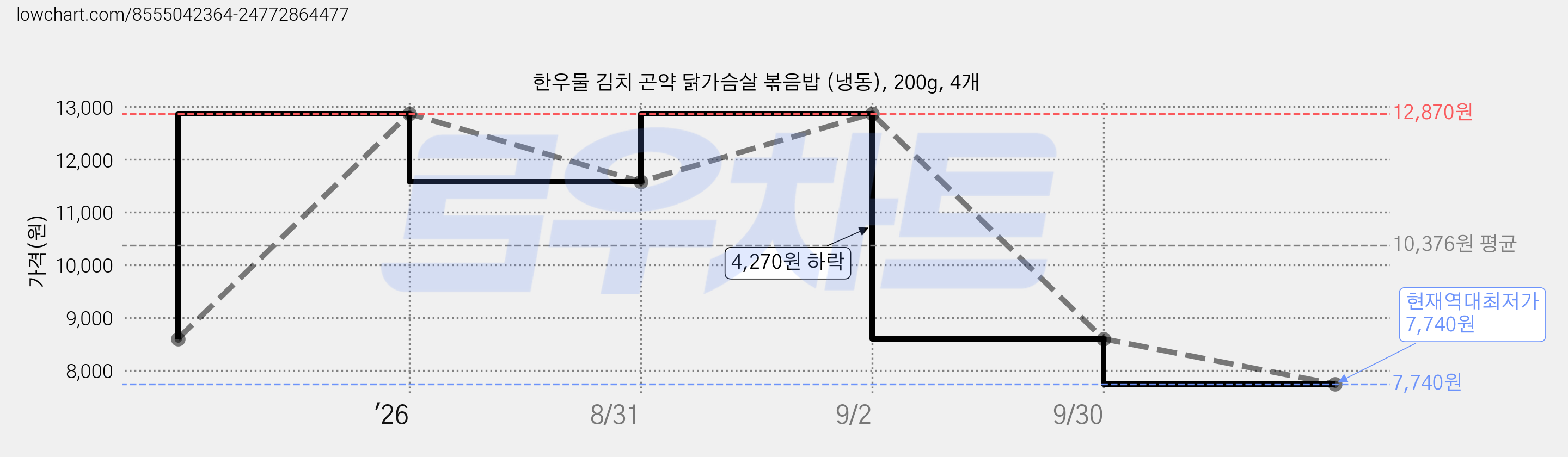 한우물 김치 곤약 닭가슴살 볶음밥 (냉동), 200g, 4개 가격 변동 차트, 현재가 7,740원, 역대최저가